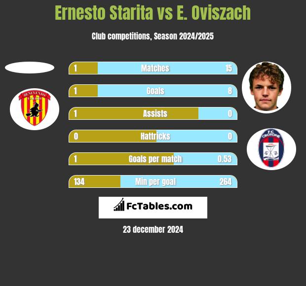 Ernesto Starita vs E. Oviszach h2h player stats