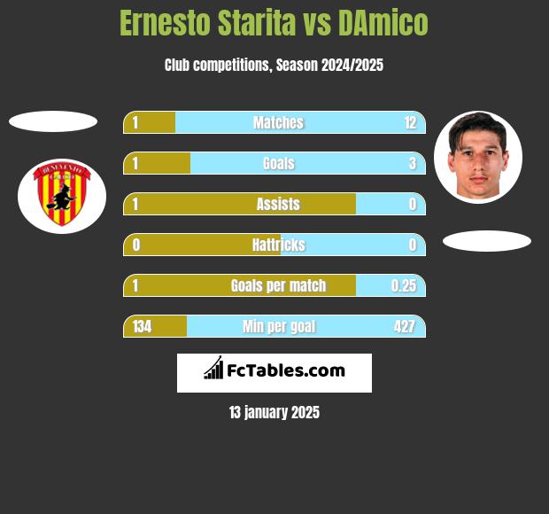 Ernesto Starita vs DAmico h2h player stats