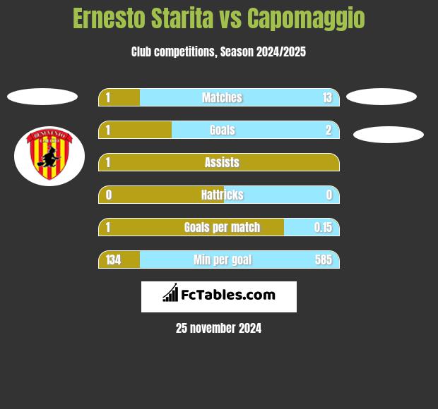 Ernesto Starita vs Capomaggio h2h player stats