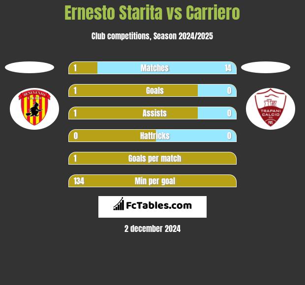 Ernesto Starita vs Carriero h2h player stats