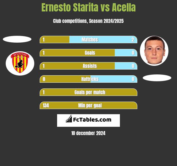 Ernesto Starita vs Acella h2h player stats