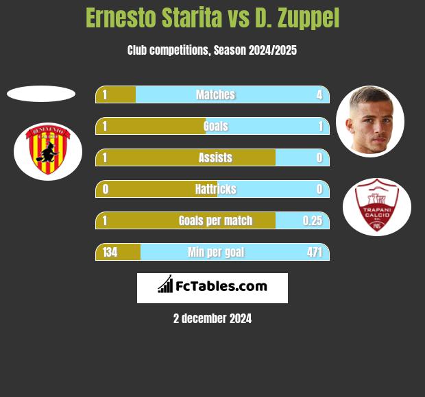 Ernesto Starita vs D. Zuppel h2h player stats