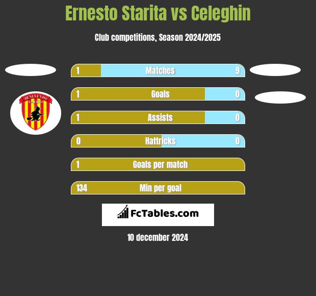 Ernesto Starita vs Celeghin h2h player stats