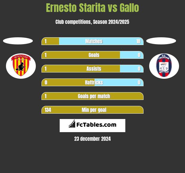 Ernesto Starita vs Gallo h2h player stats