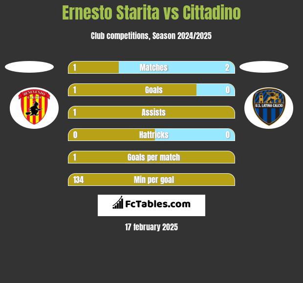 Ernesto Starita vs Cittadino h2h player stats