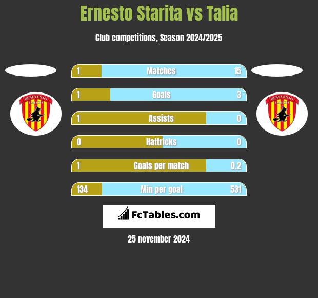 Ernesto Starita vs Talia h2h player stats