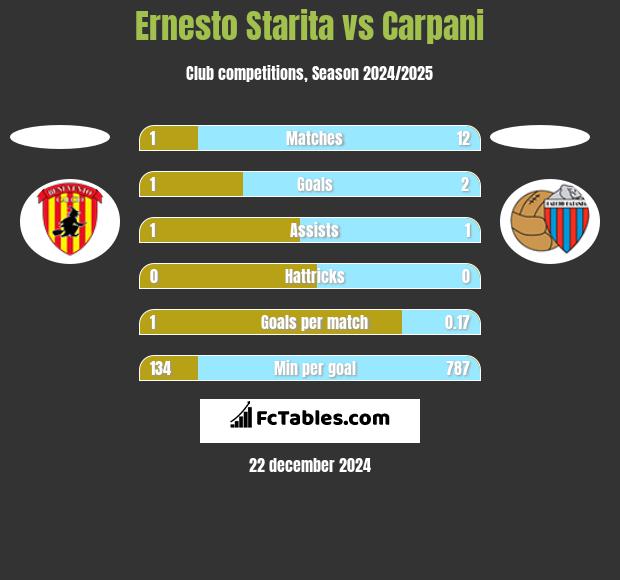 Ernesto Starita vs Carpani h2h player stats