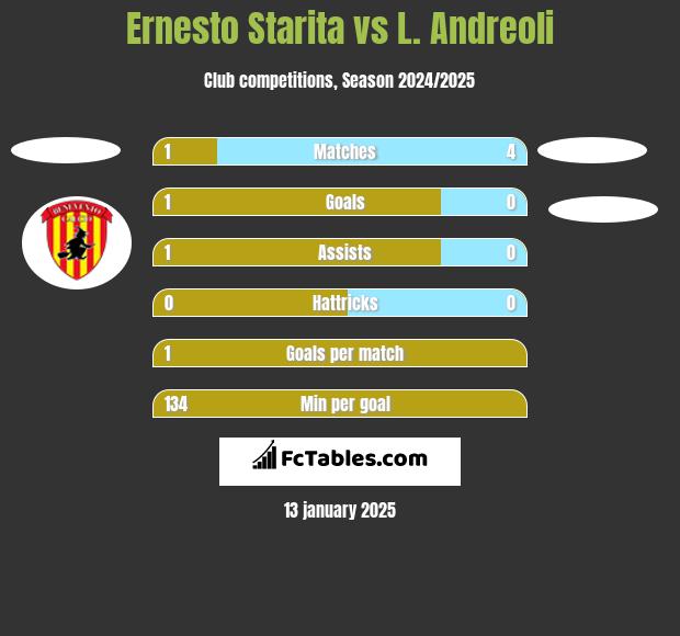 Ernesto Starita vs L. Andreoli h2h player stats