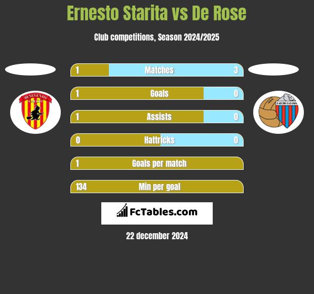 Ernesto Starita vs De Rose h2h player stats