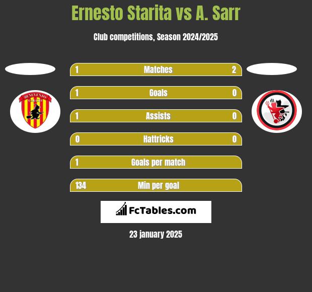 Ernesto Starita vs A. Sarr h2h player stats