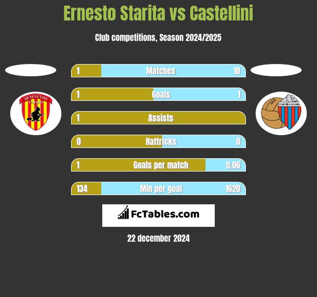 Ernesto Starita vs Castellini h2h player stats