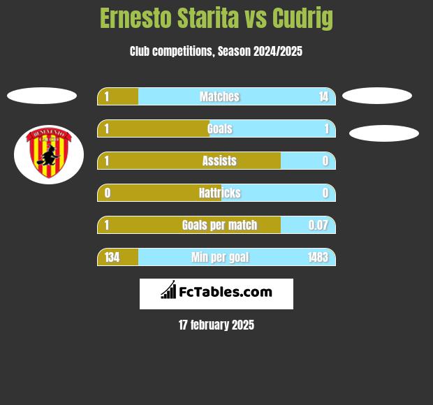 Ernesto Starita vs Cudrig h2h player stats