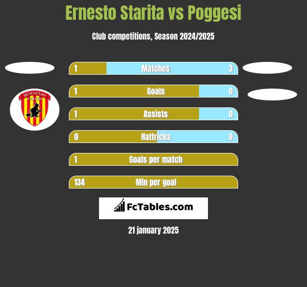 Ernesto Starita vs Poggesi h2h player stats