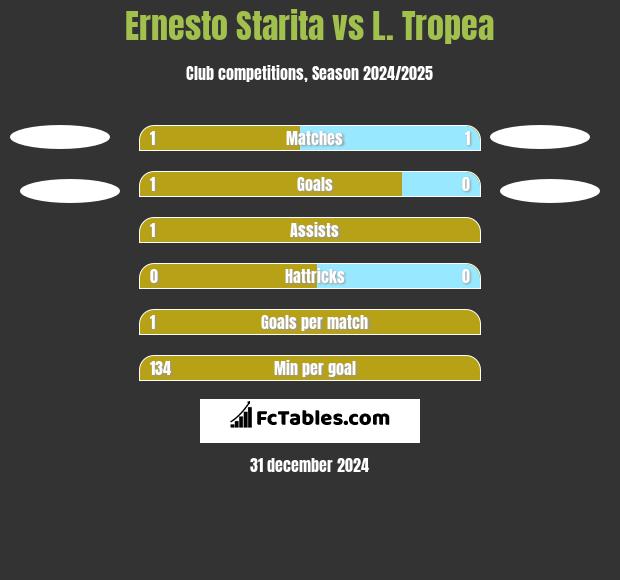 Ernesto Starita vs L. Tropea h2h player stats