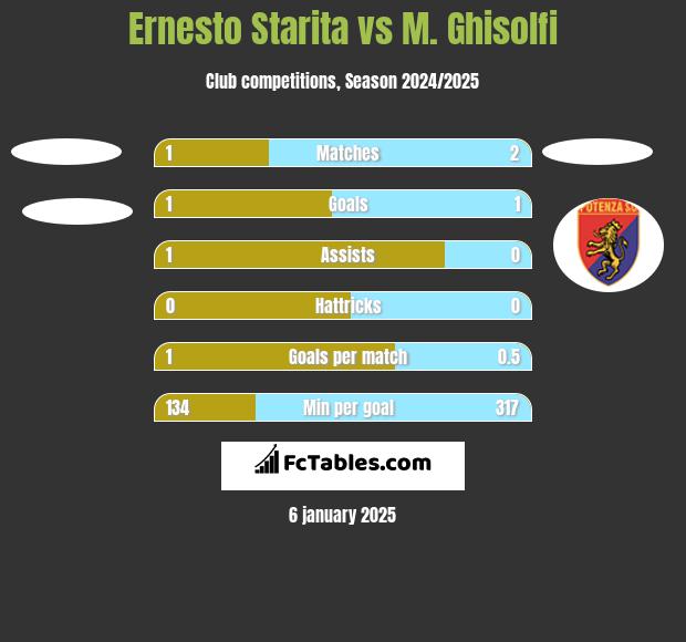 Ernesto Starita vs M. Ghisolfi h2h player stats