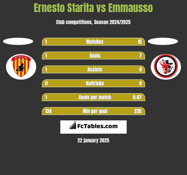 Ernesto Starita vs Emmausso h2h player stats