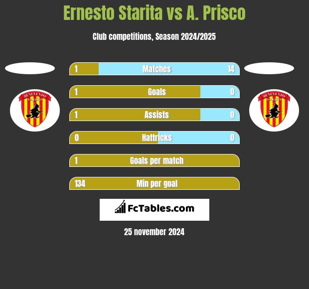 Ernesto Starita vs A. Prisco h2h player stats