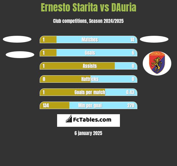 Ernesto Starita vs DAuria h2h player stats