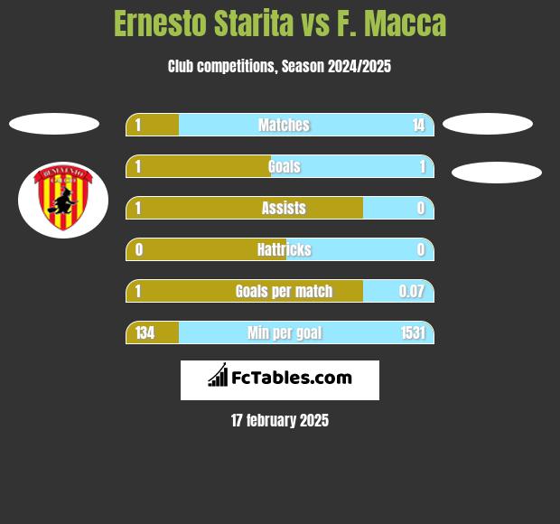 Ernesto Starita vs F. Macca h2h player stats