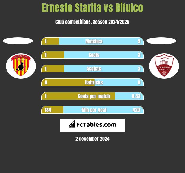 Ernesto Starita vs Bifulco h2h player stats