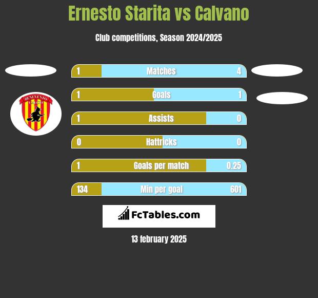 Ernesto Starita vs Calvano h2h player stats