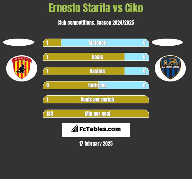 Ernesto Starita vs Ciko h2h player stats