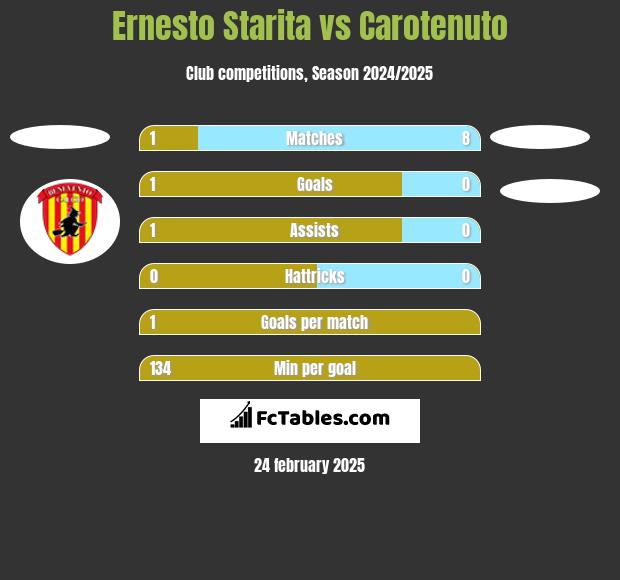 Ernesto Starita vs Carotenuto h2h player stats