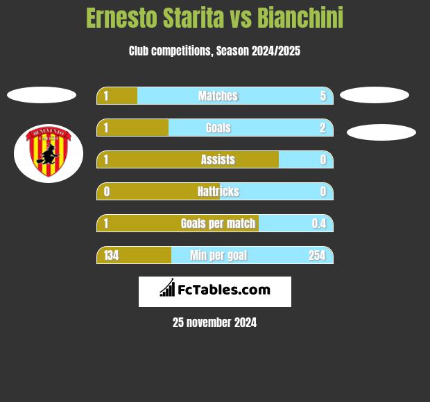 Ernesto Starita vs Bianchini h2h player stats