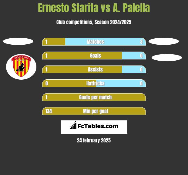 Ernesto Starita vs A. Palella h2h player stats