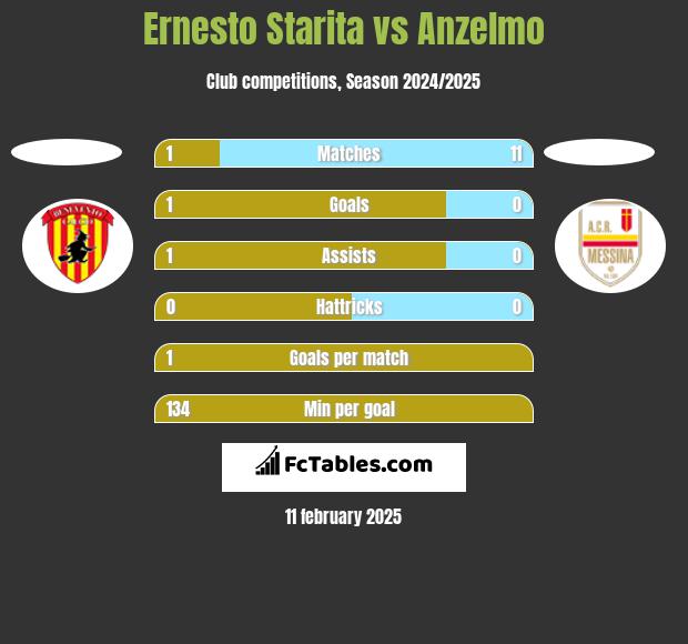 Ernesto Starita vs Anzelmo h2h player stats