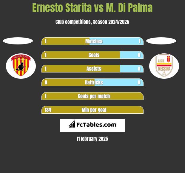 Ernesto Starita vs M. Di Palma h2h player stats