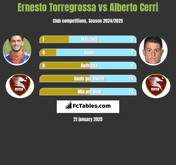 Ernesto Torregrossa vs Alberto Cerri h2h player stats