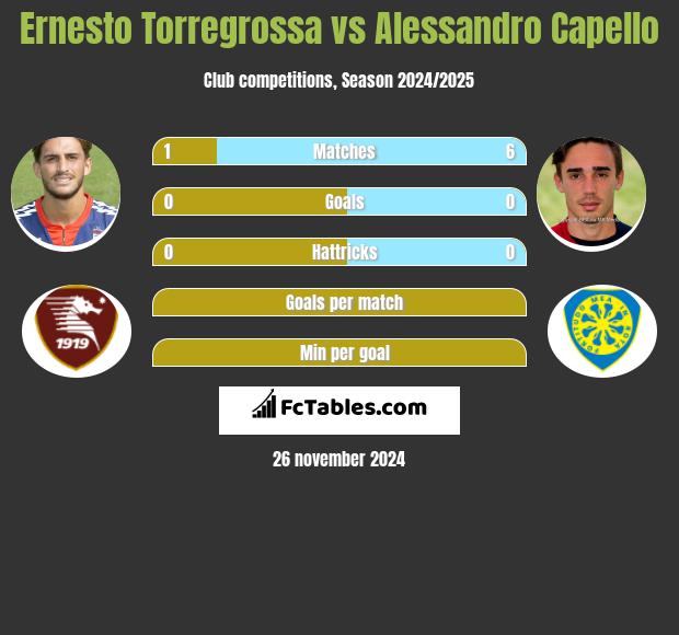 Ernesto Torregrossa vs Alessandro Capello h2h player stats