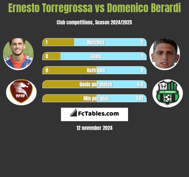 Ernesto Torregrossa vs Domenico Berardi h2h player stats