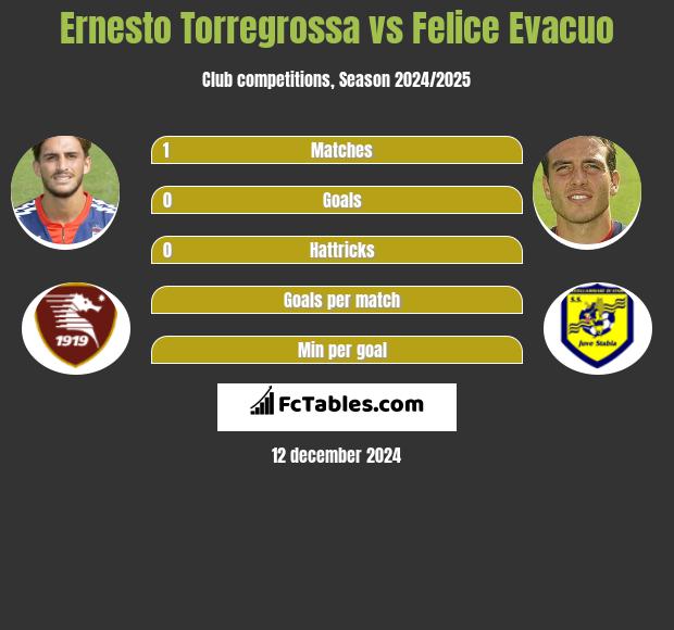 Ernesto Torregrossa vs Felice Evacuo h2h player stats