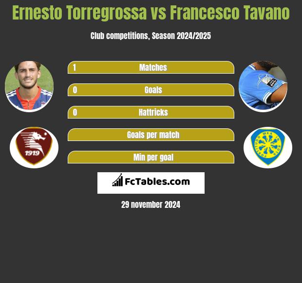 Ernesto Torregrossa vs Francesco Tavano h2h player stats