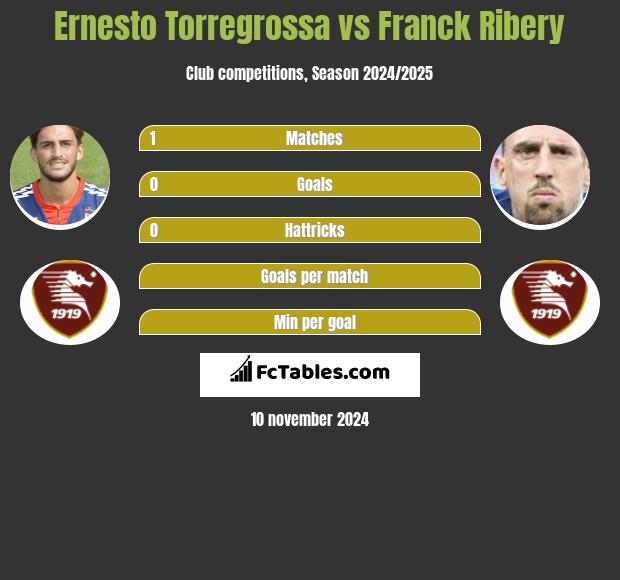 Ernesto Torregrossa vs Franck Ribery h2h player stats