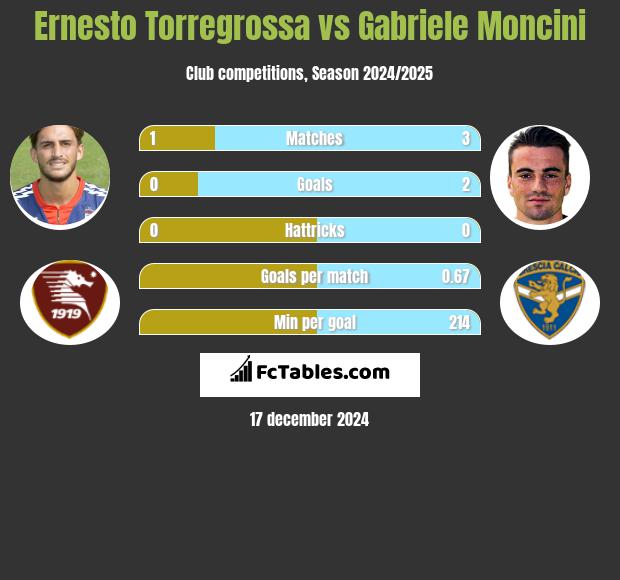 Ernesto Torregrossa vs Gabriele Moncini h2h player stats