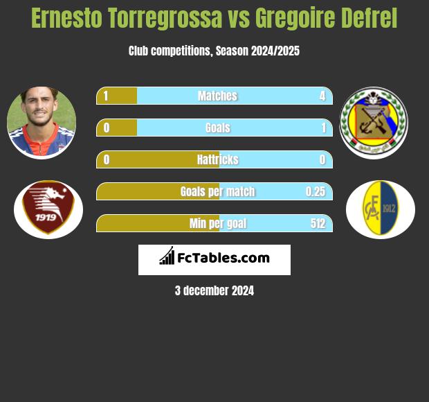 Ernesto Torregrossa vs Gregoire Defrel h2h player stats