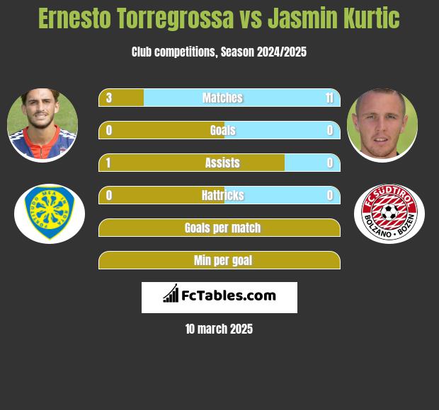 Ernesto Torregrossa vs Jasmin Kurtic h2h player stats