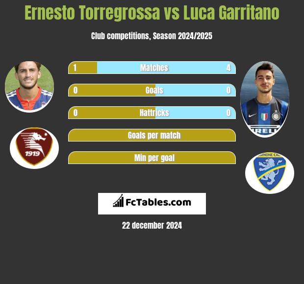 Ernesto Torregrossa vs Luca Garritano h2h player stats