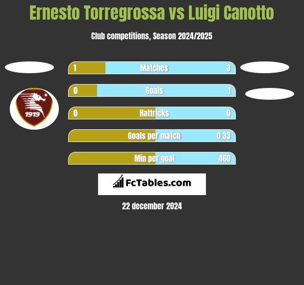 Ernesto Torregrossa vs Luigi Canotto h2h player stats