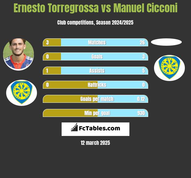 Ernesto Torregrossa vs Manuel Cicconi h2h player stats