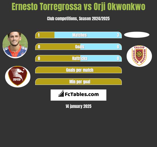 Ernesto Torregrossa vs Orji Okwonkwo h2h player stats