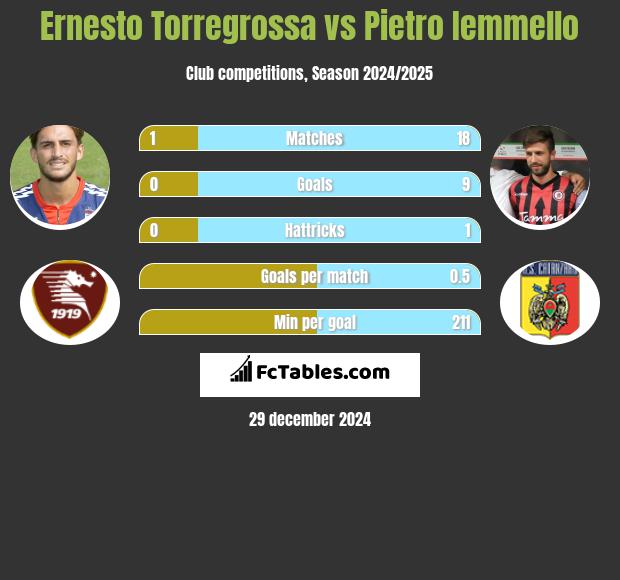 Ernesto Torregrossa vs Pietro Iemmello h2h player stats