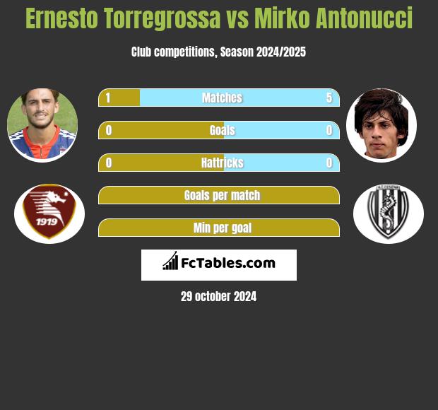 Ernesto Torregrossa vs Mirko Antonucci h2h player stats