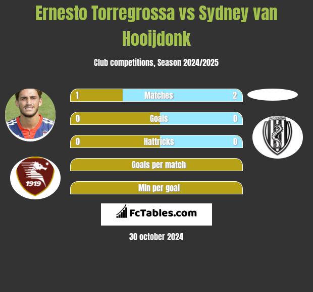 Ernesto Torregrossa vs Sydney van Hooijdonk h2h player stats