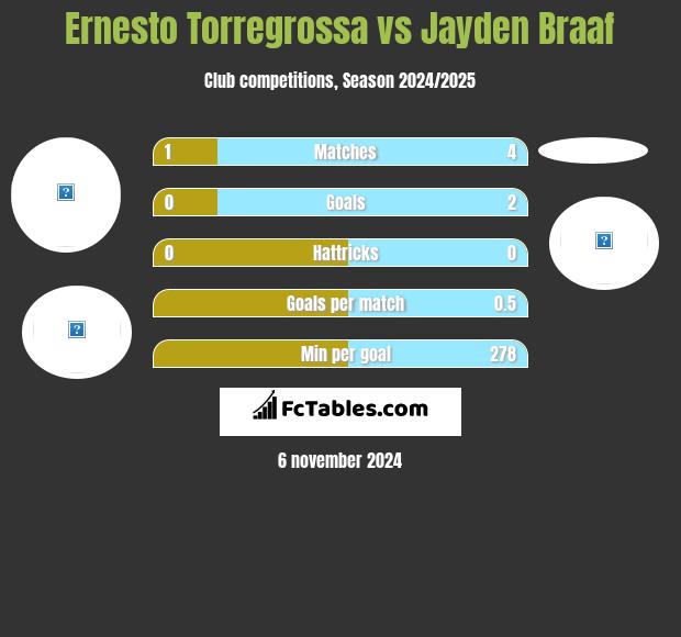 Ernesto Torregrossa vs Jayden Braaf h2h player stats