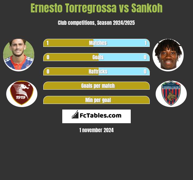 Ernesto Torregrossa vs Sankoh h2h player stats