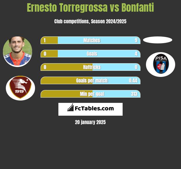 Ernesto Torregrossa vs Bonfanti h2h player stats